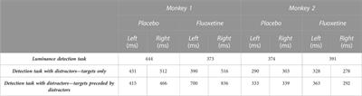 Fluoxetine degrades luminance perceptual thresholds while enhancing motivation and reward sensitivity